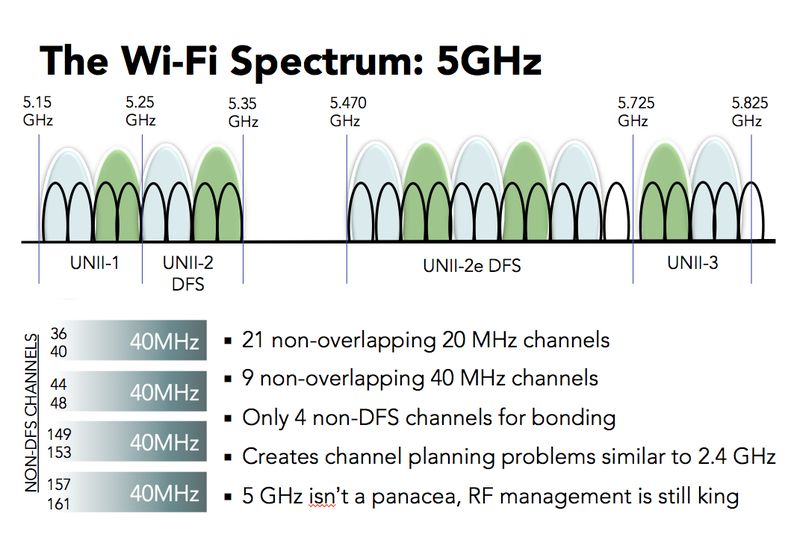 Canais 5 GHz