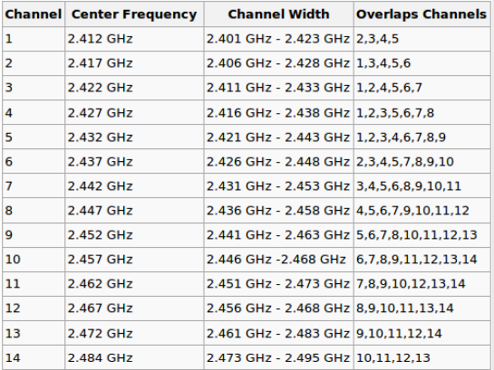 Canais 2.4 GHz