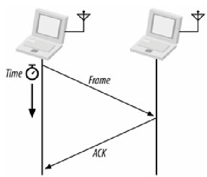 Envio de um quadro de dados, com subsequente reconhecimento (ACK)