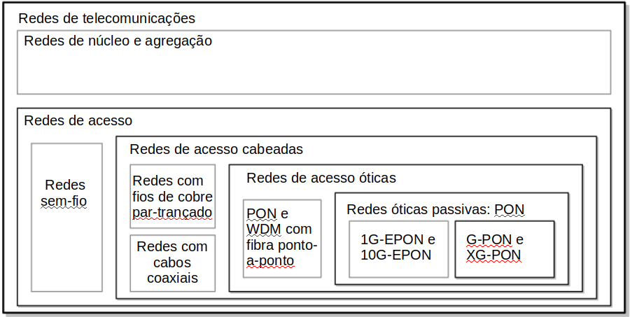 hierarquia telecom