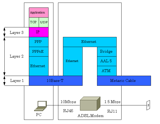 pppoe arch