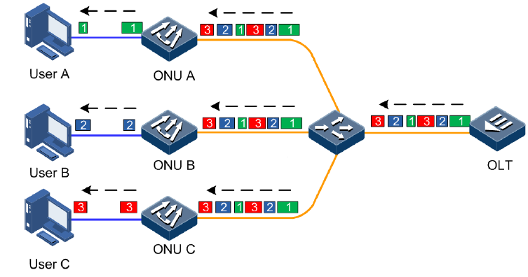 GPON ds