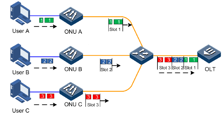 GPON up