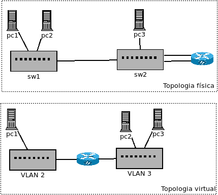 vlan trunk