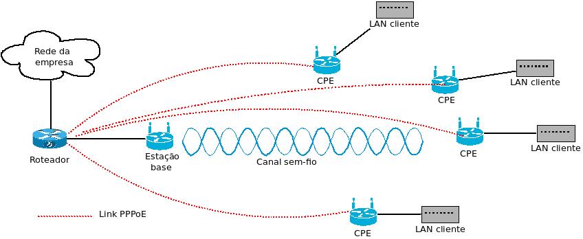 Testbed topologia