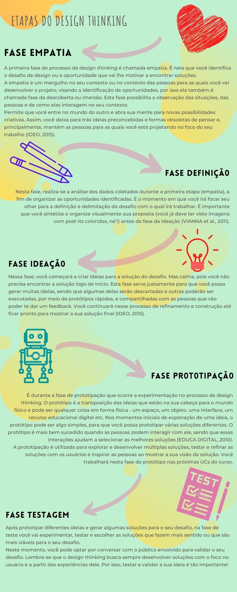 Infográfico com as fases do design thinking