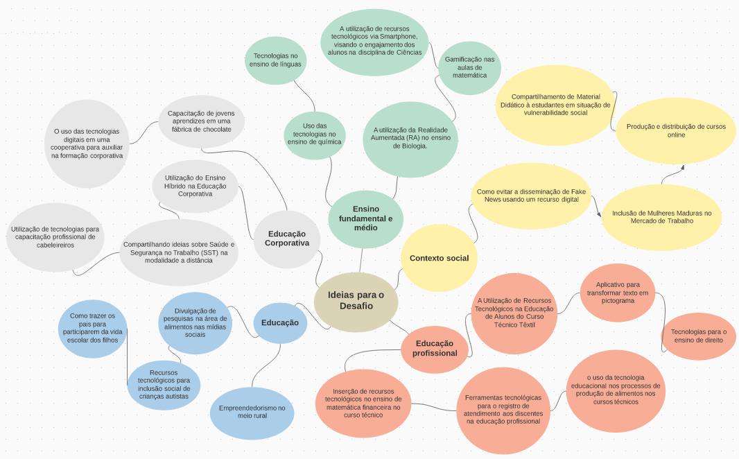 mapa com ideias