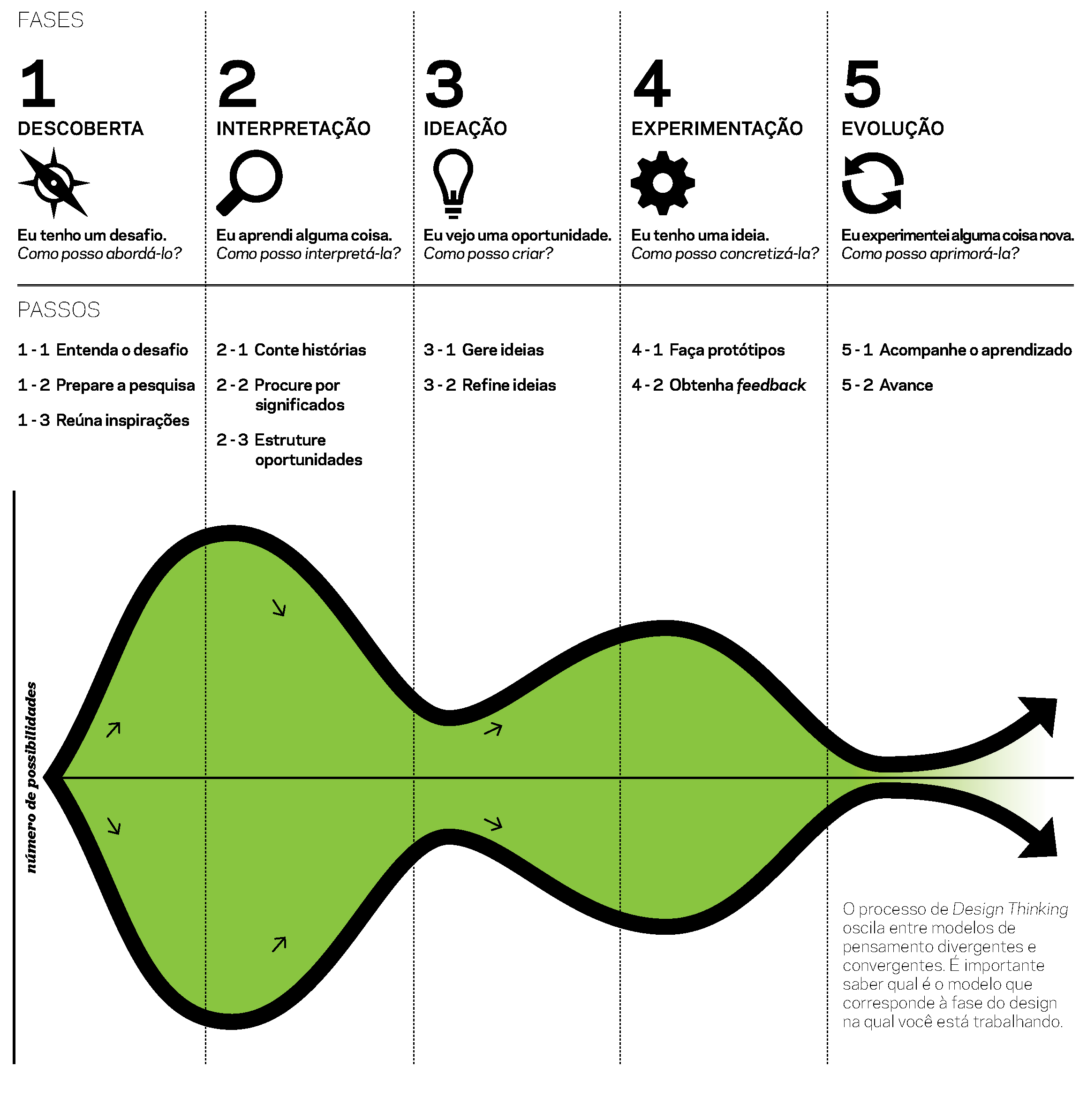 Fases do processo de Design Thinking